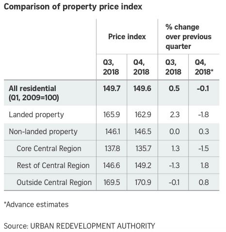 URA Flash Estimate: Private Properties Dropped By 0.1% in Q42018